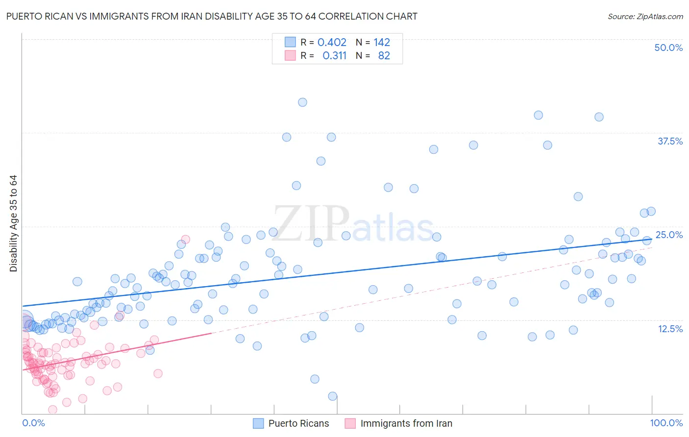 Puerto Rican vs Immigrants from Iran Disability Age 35 to 64