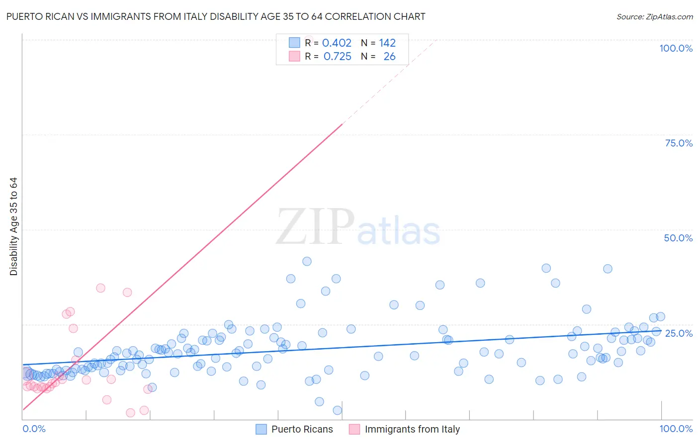 Puerto Rican vs Immigrants from Italy Disability Age 35 to 64