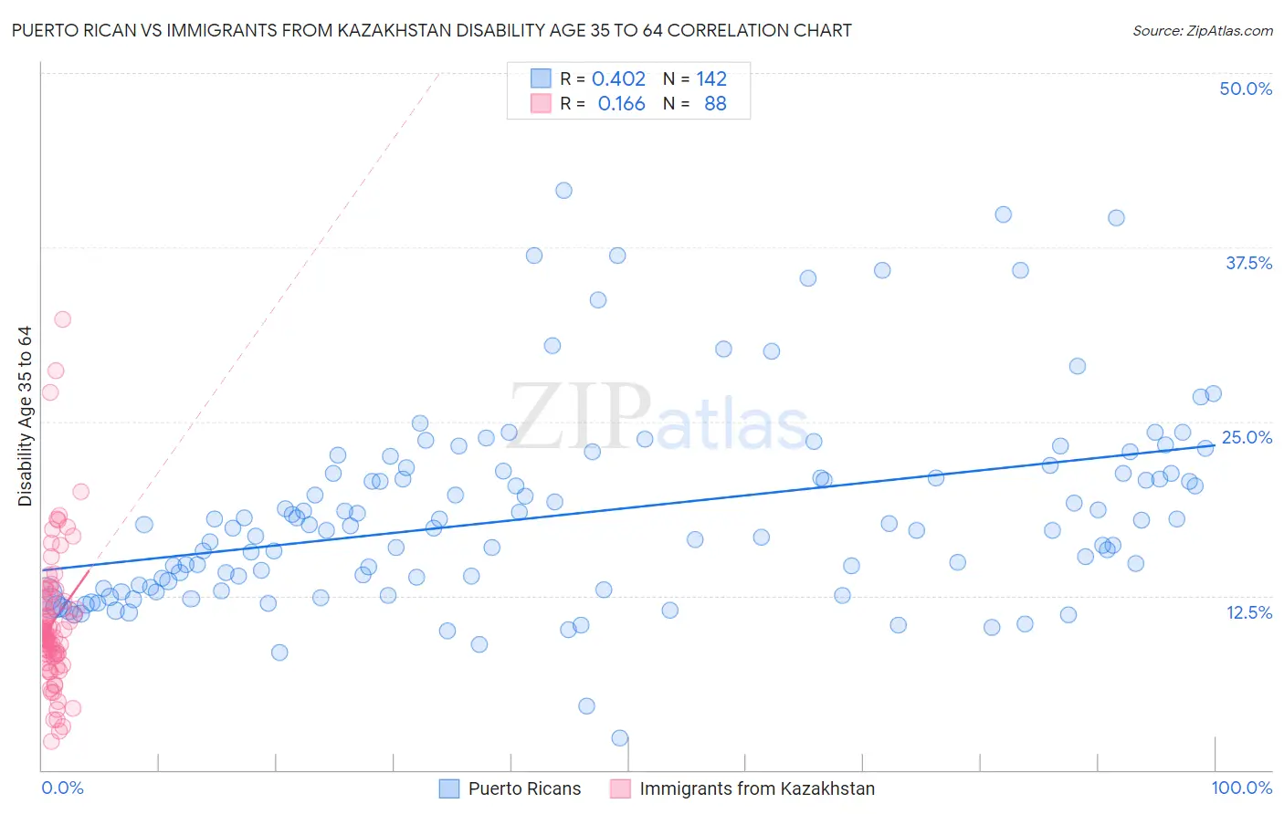 Puerto Rican vs Immigrants from Kazakhstan Disability Age 35 to 64