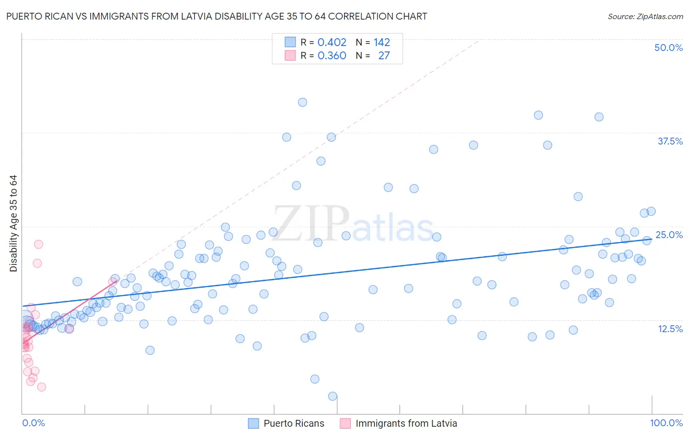 Puerto Rican vs Immigrants from Latvia Disability Age 35 to 64