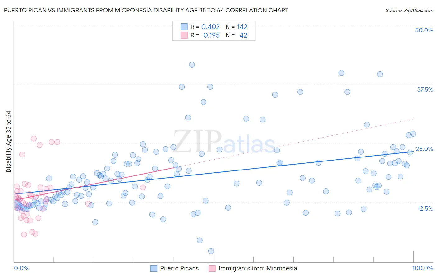 Puerto Rican vs Immigrants from Micronesia Disability Age 35 to 64