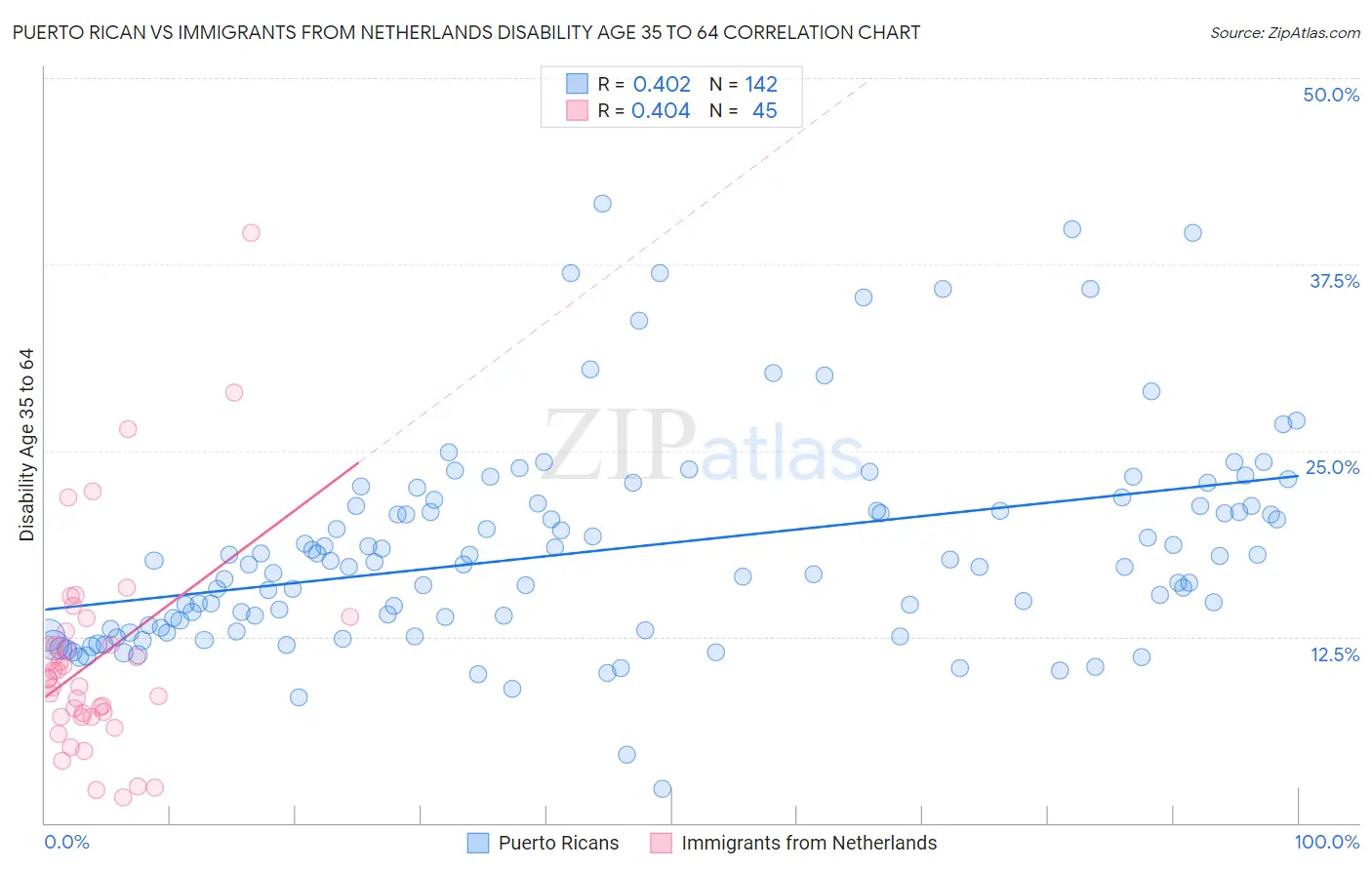Puerto Rican vs Immigrants from Netherlands Disability Age 35 to 64