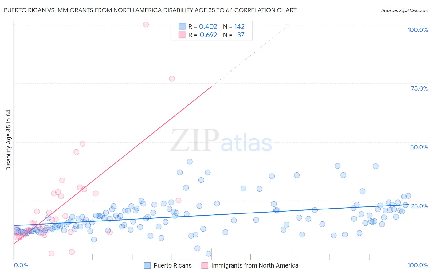 Puerto Rican vs Immigrants from North America Disability Age 35 to 64