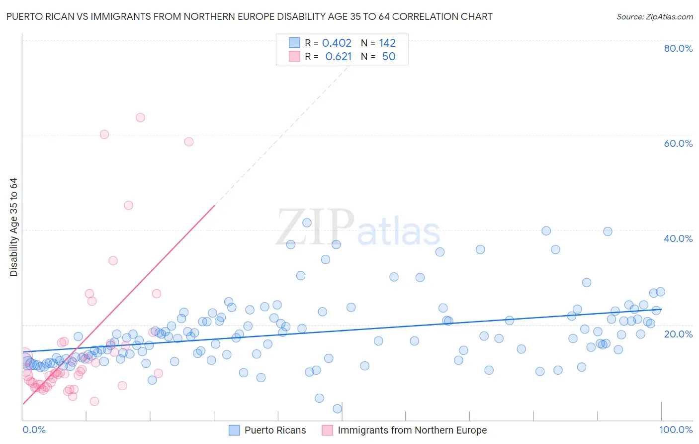 Puerto Rican vs Immigrants from Northern Europe Disability Age 35 to 64