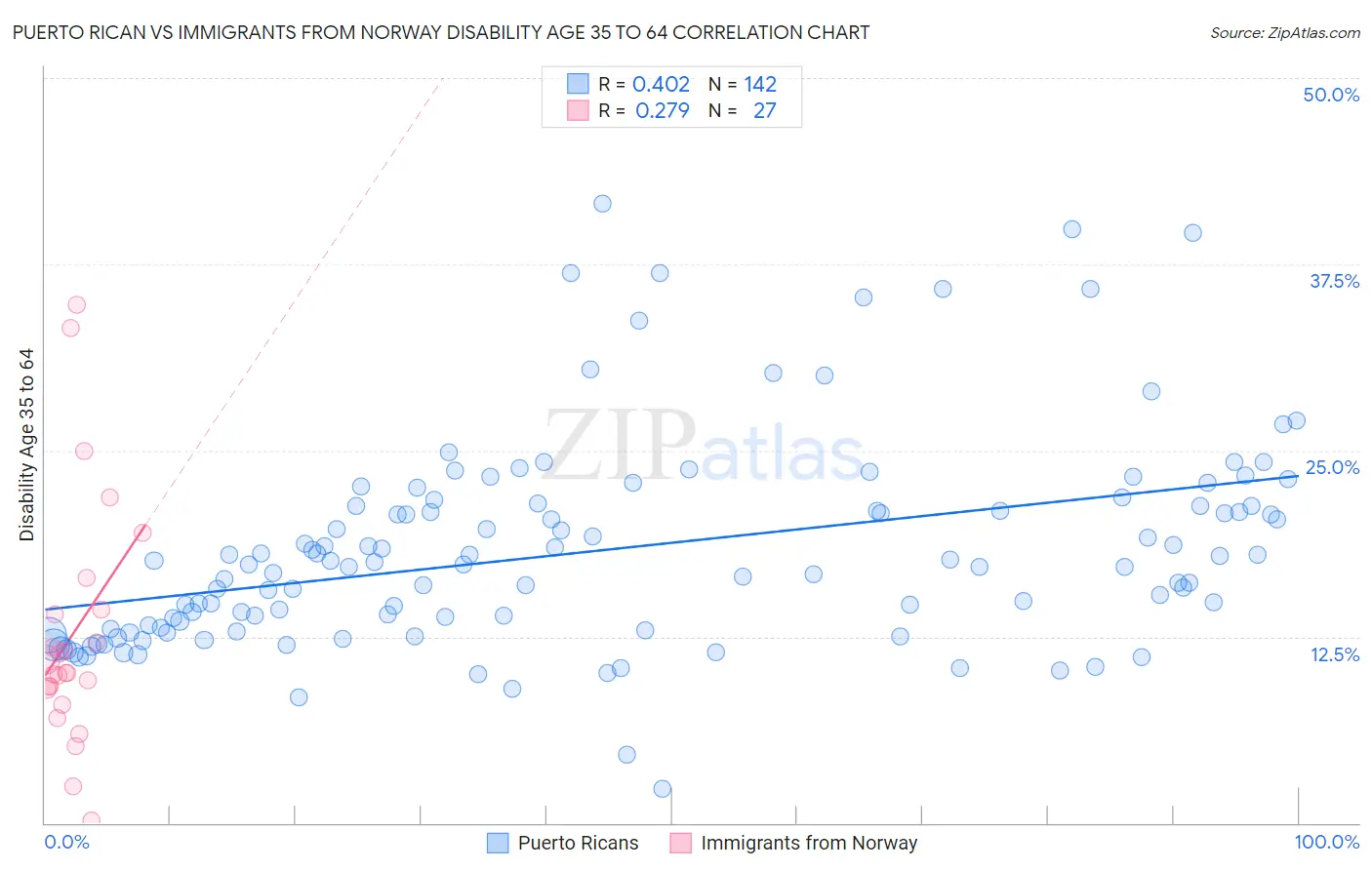 Puerto Rican vs Immigrants from Norway Disability Age 35 to 64