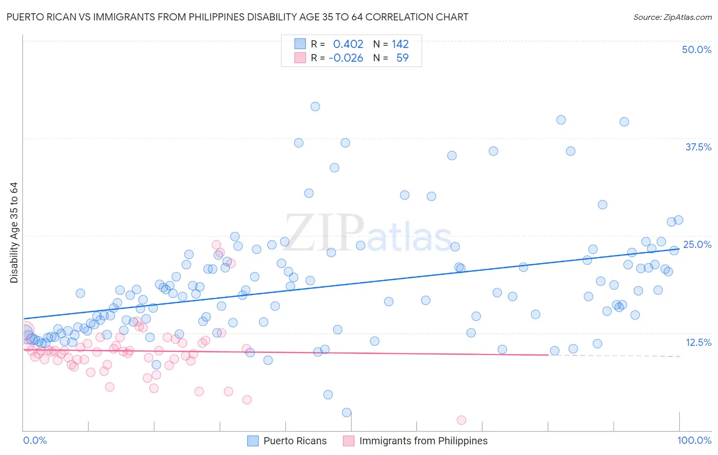 Puerto Rican vs Immigrants from Philippines Disability Age 35 to 64