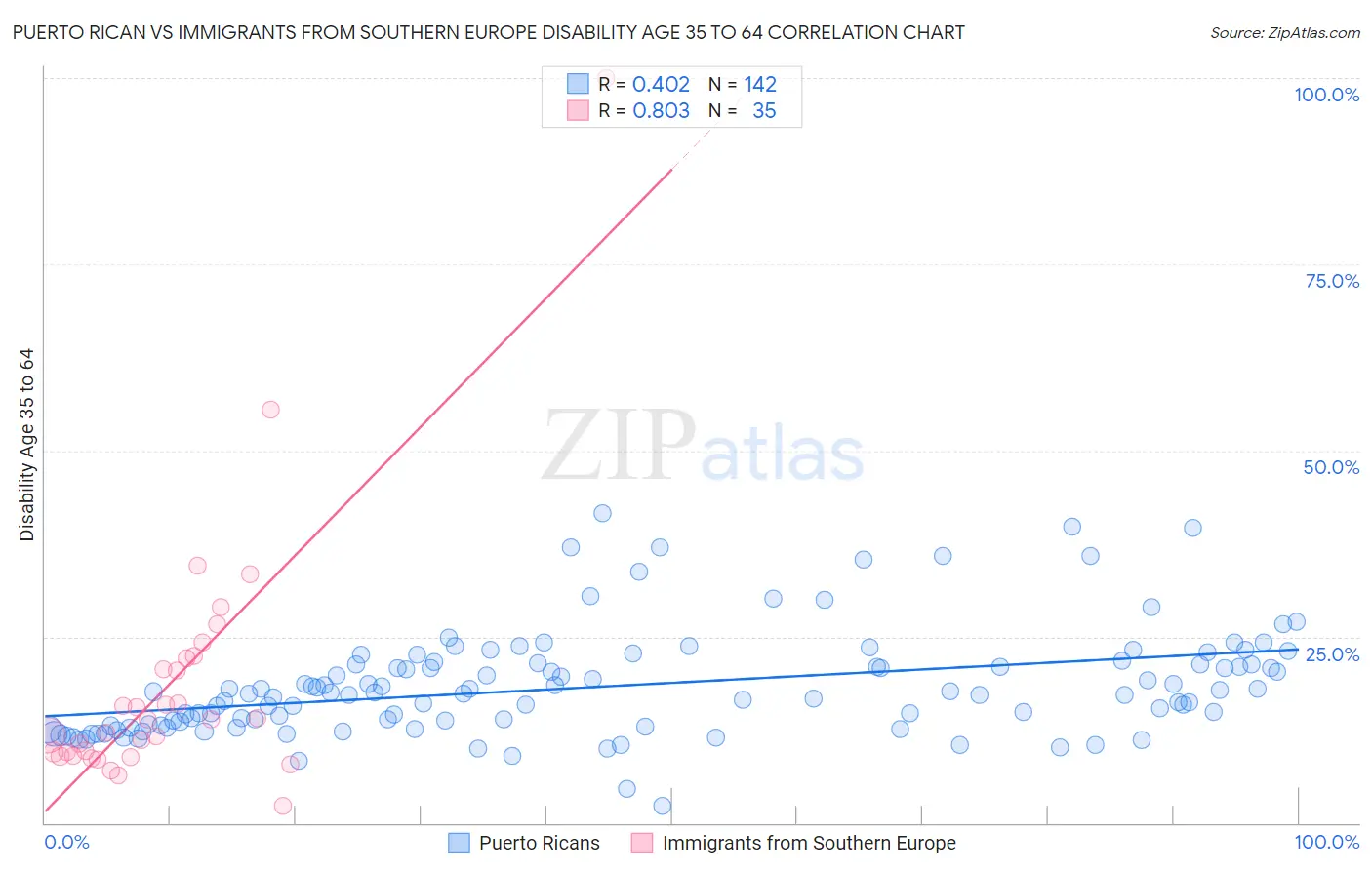 Puerto Rican vs Immigrants from Southern Europe Disability Age 35 to 64