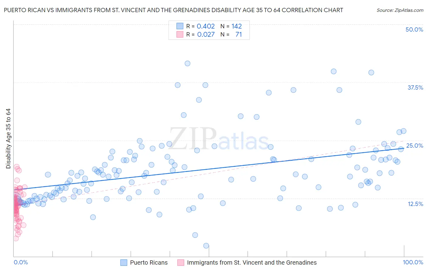Puerto Rican vs Immigrants from St. Vincent and the Grenadines Disability Age 35 to 64