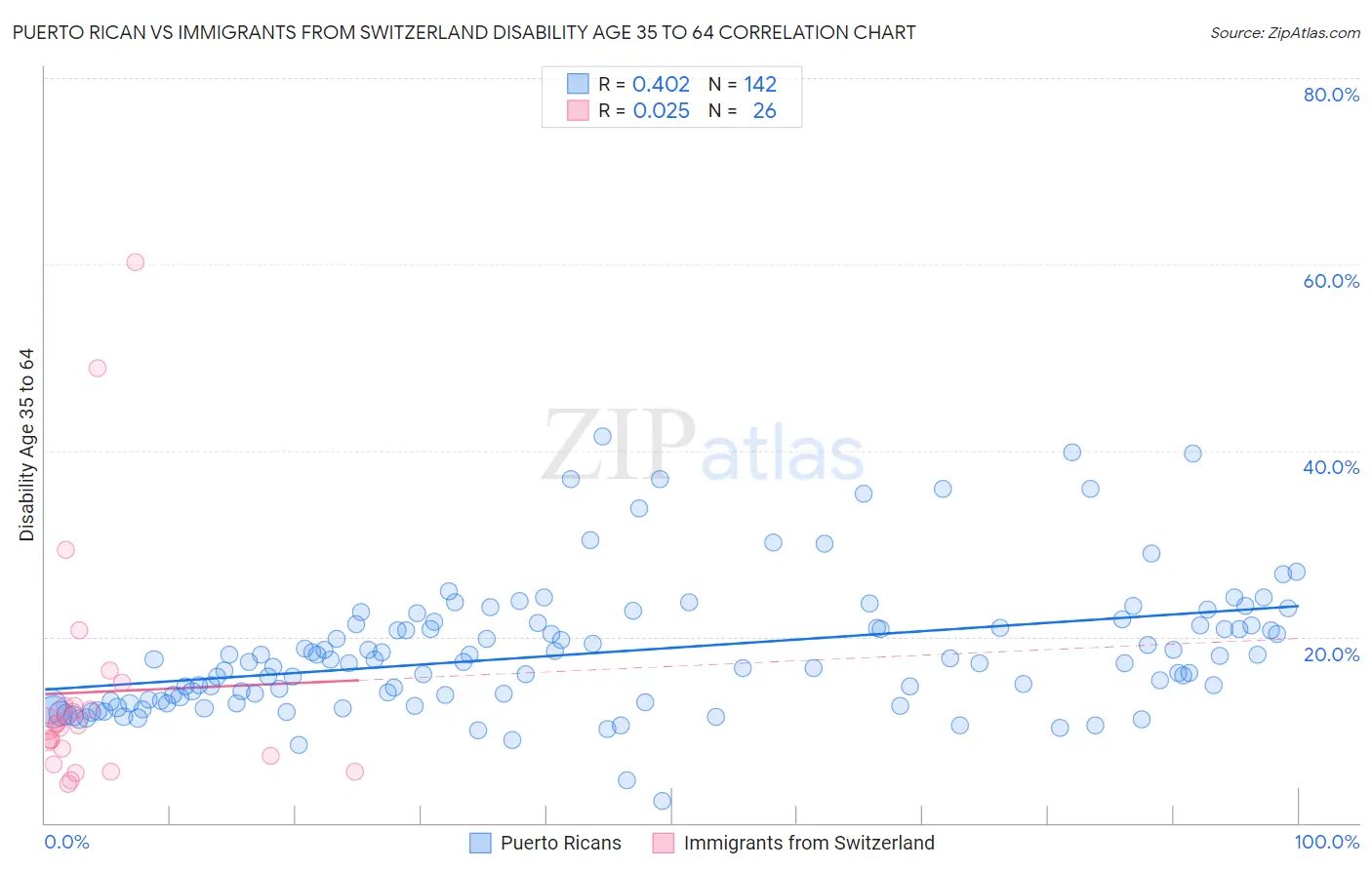 Puerto Rican vs Immigrants from Switzerland Disability Age 35 to 64