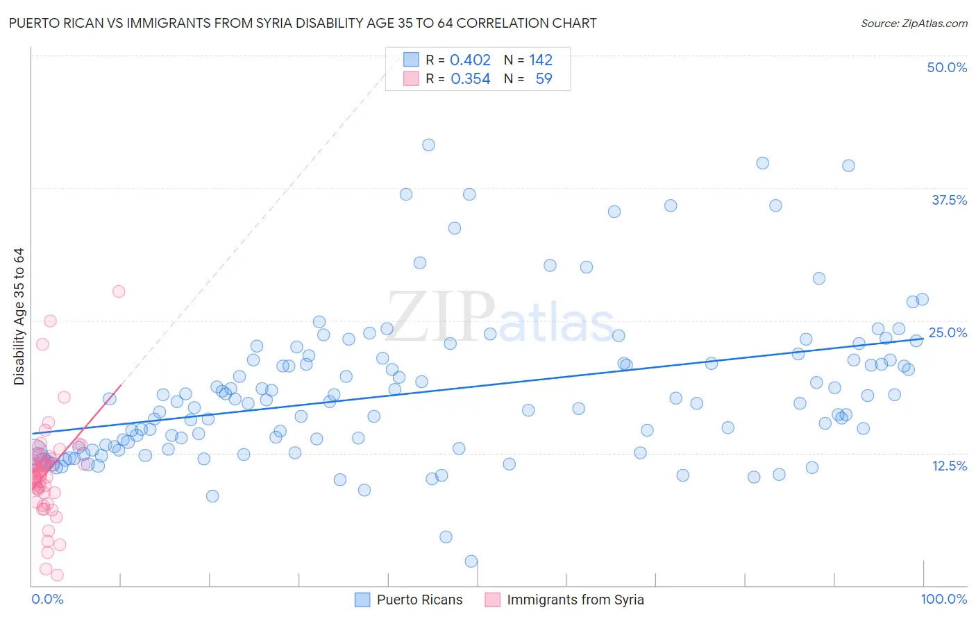 Puerto Rican vs Immigrants from Syria Disability Age 35 to 64