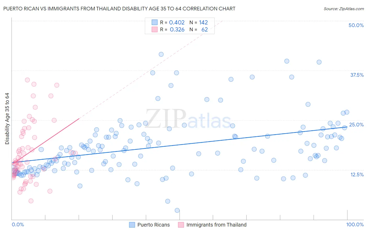 Puerto Rican vs Immigrants from Thailand Disability Age 35 to 64