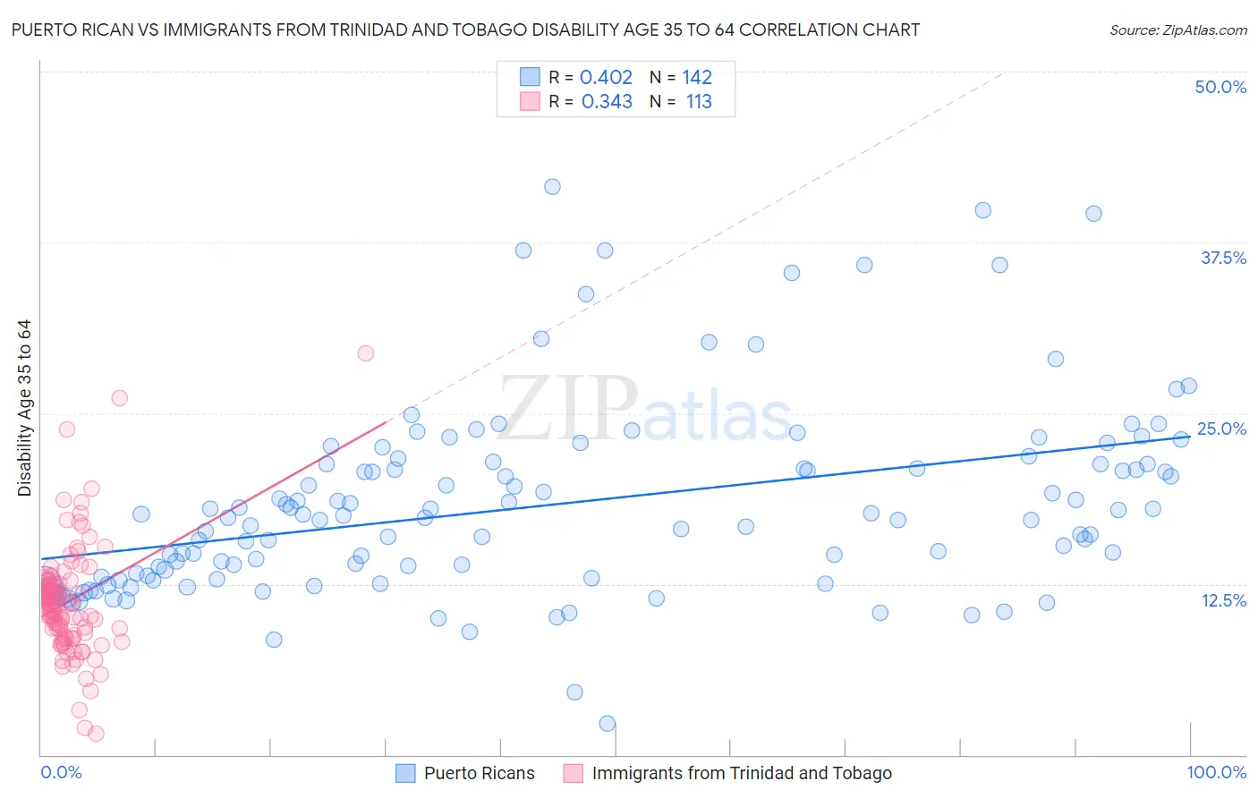 Puerto Rican vs Immigrants from Trinidad and Tobago Disability Age 35 to 64