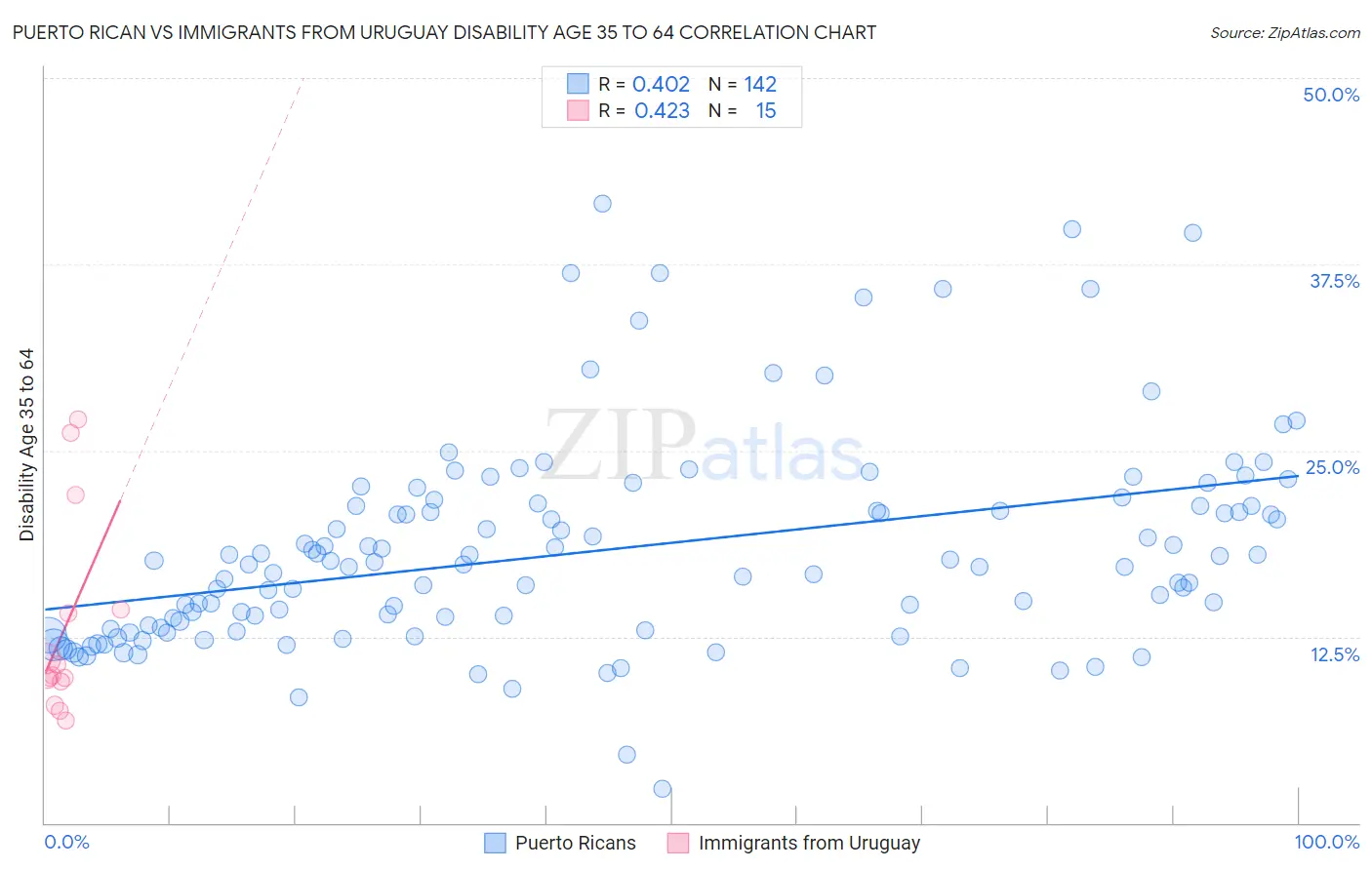 Puerto Rican vs Immigrants from Uruguay Disability Age 35 to 64