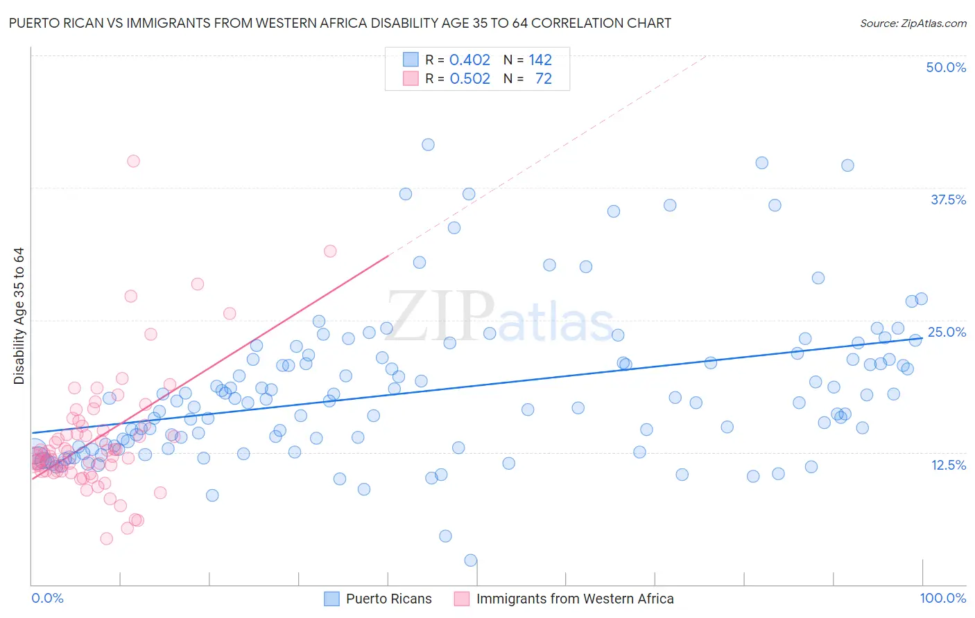 Puerto Rican vs Immigrants from Western Africa Disability Age 35 to 64