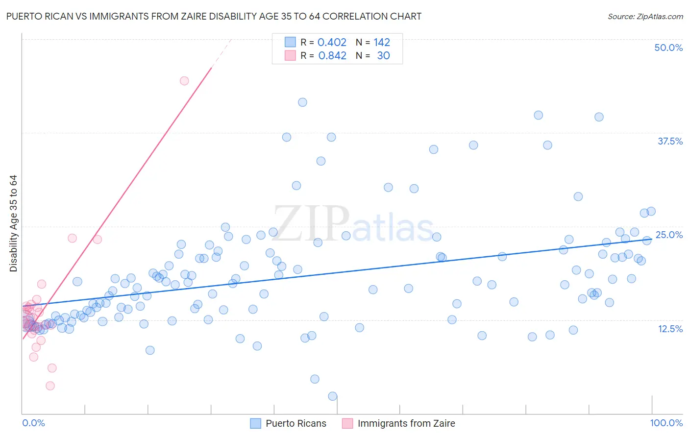 Puerto Rican vs Immigrants from Zaire Disability Age 35 to 64