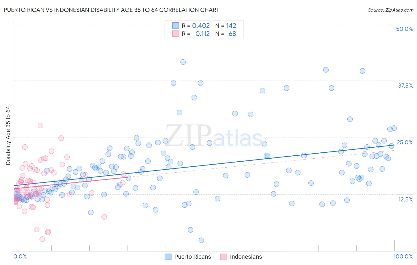 Puerto Rican vs Indonesian Disability Age 35 to 64