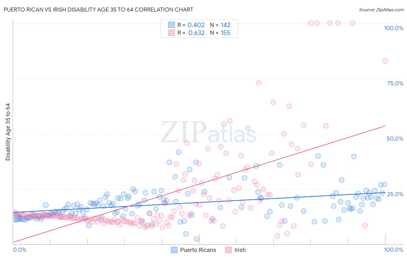 Puerto Rican vs Irish Disability Age 35 to 64