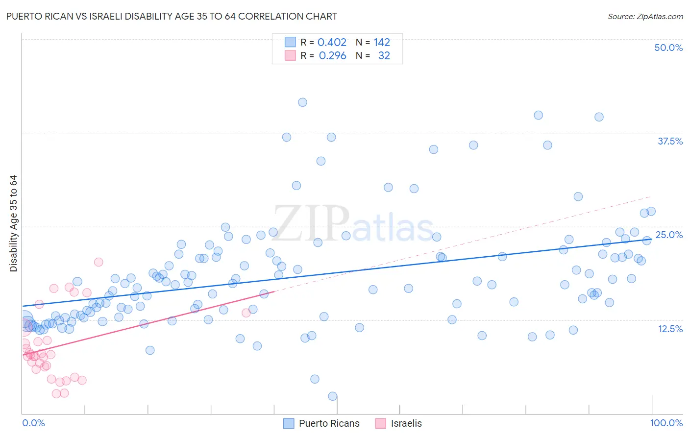 Puerto Rican vs Israeli Disability Age 35 to 64