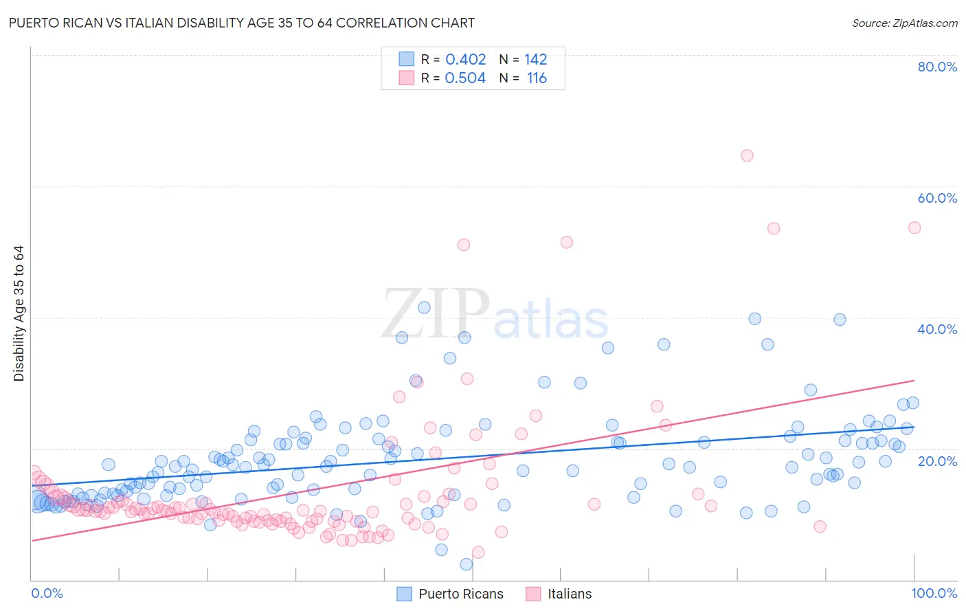 Puerto Rican vs Italian Disability Age 35 to 64