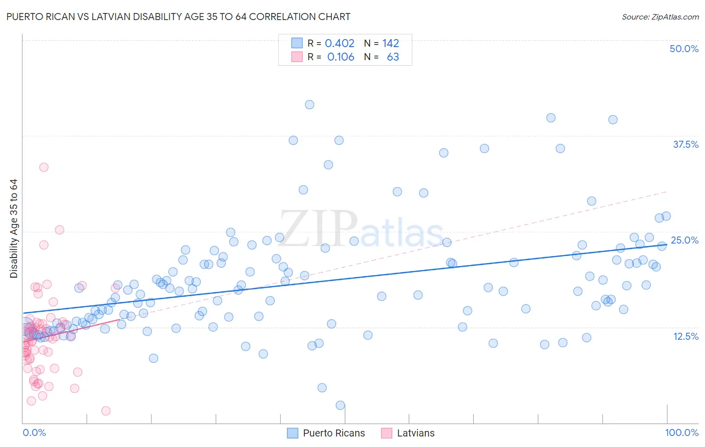 Puerto Rican vs Latvian Disability Age 35 to 64