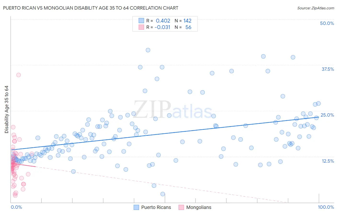 Puerto Rican vs Mongolian Disability Age 35 to 64