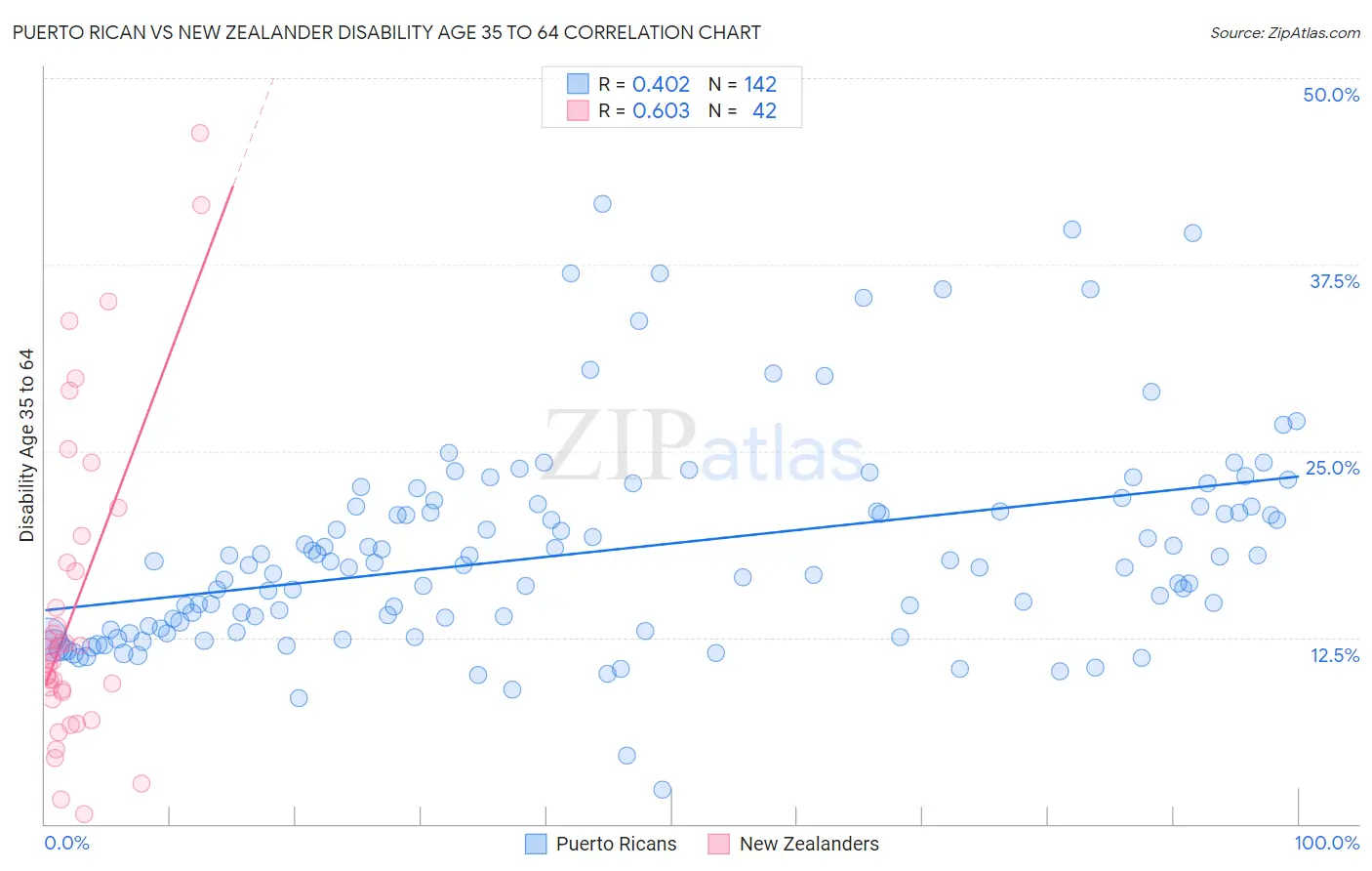 Puerto Rican vs New Zealander Disability Age 35 to 64