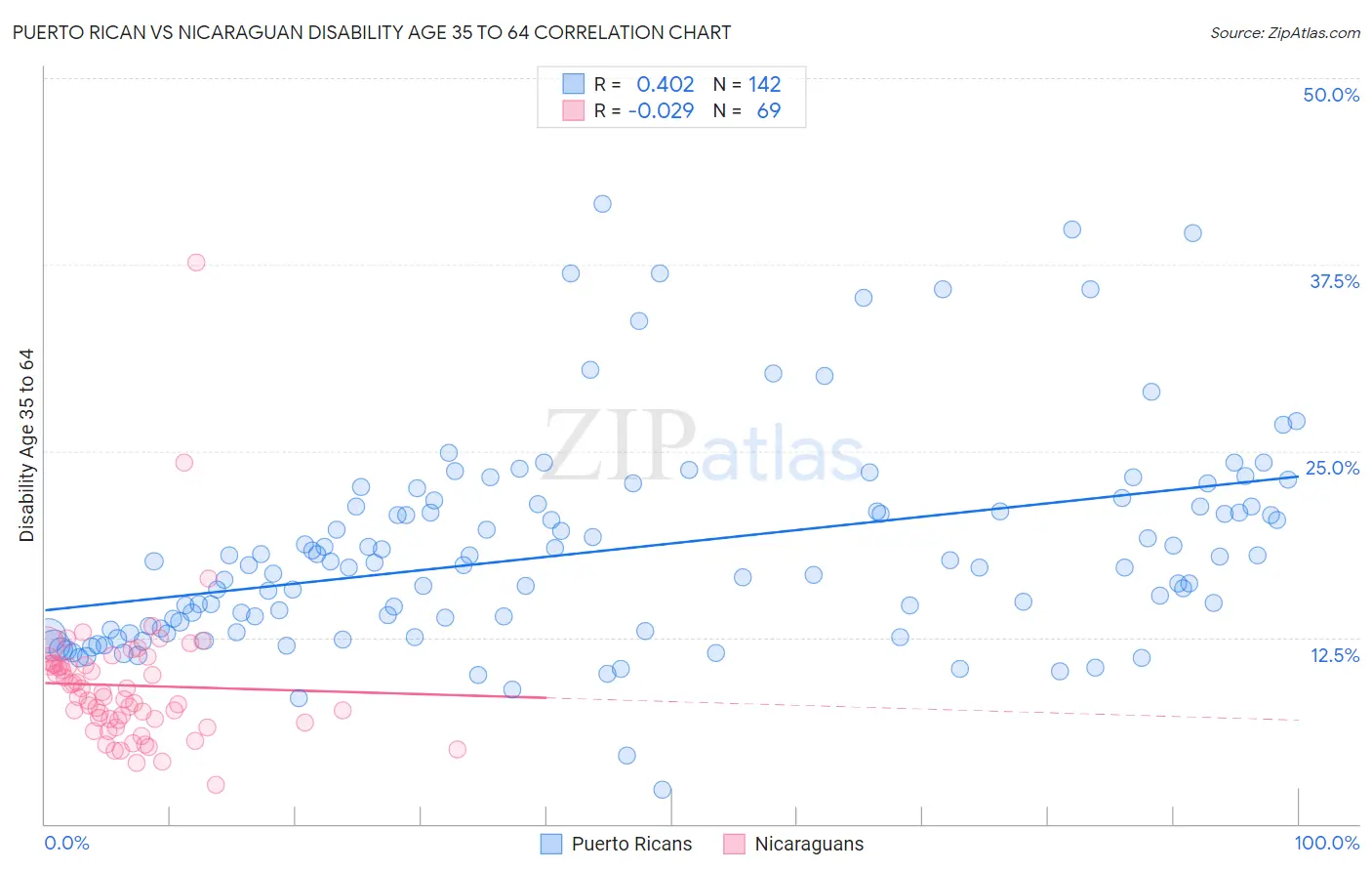 Puerto Rican vs Nicaraguan Disability Age 35 to 64