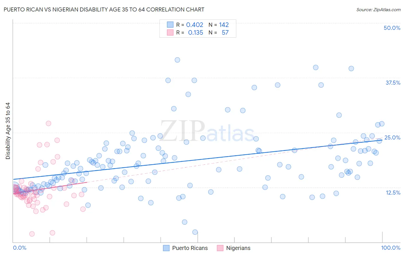 Puerto Rican vs Nigerian Disability Age 35 to 64