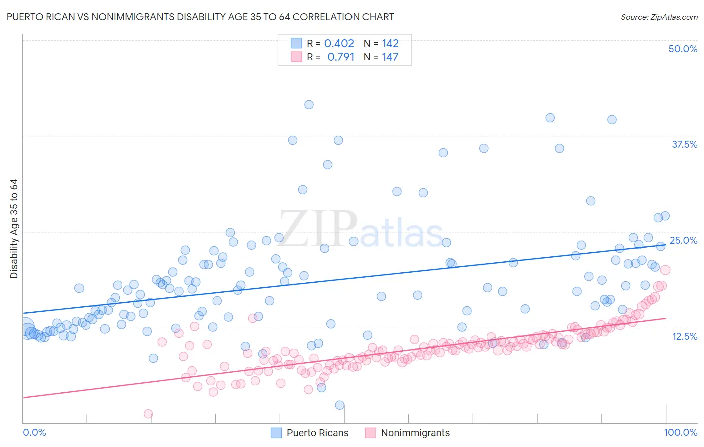Puerto Rican vs Nonimmigrants Disability Age 35 to 64
