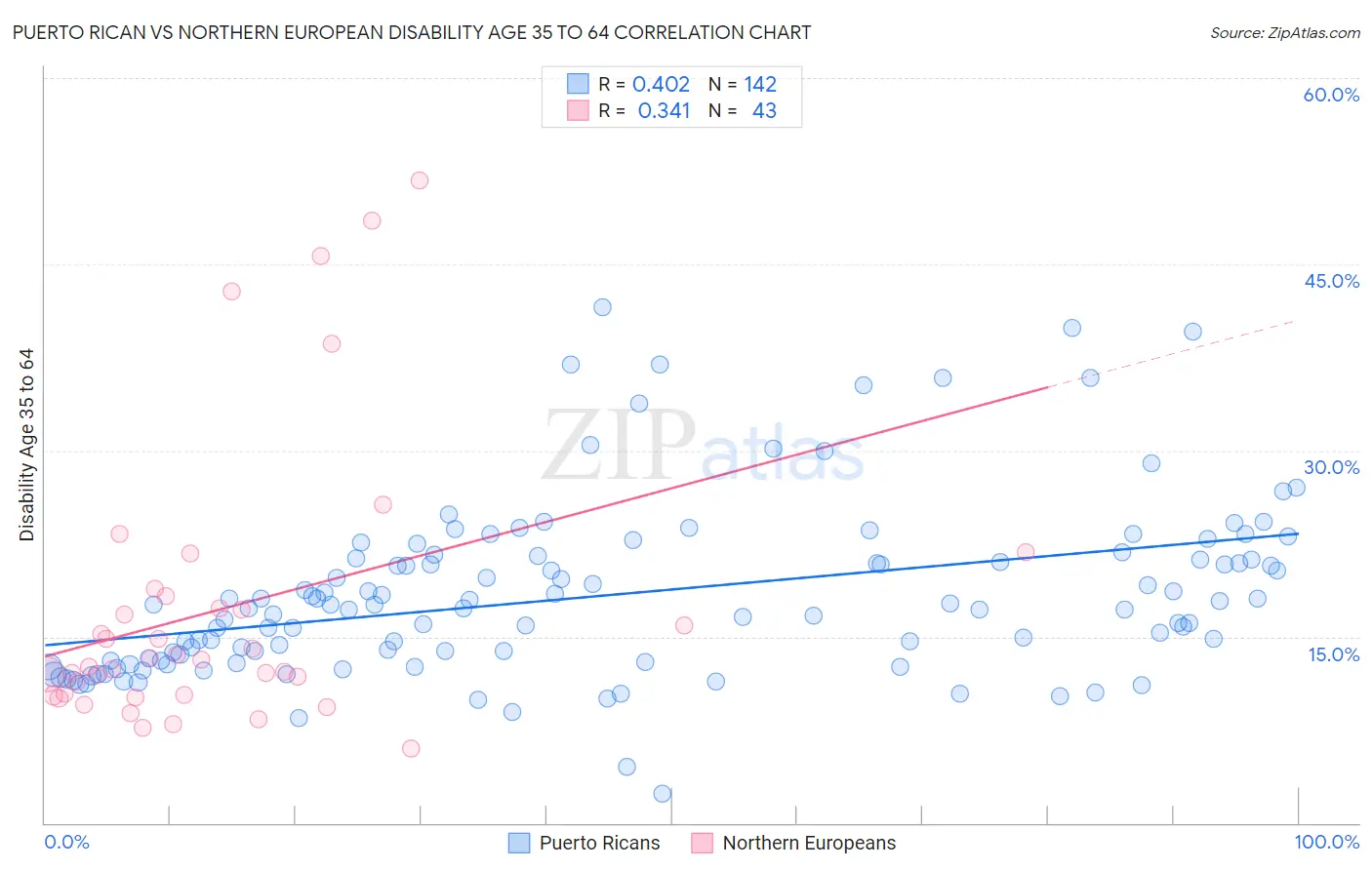Puerto Rican vs Northern European Disability Age 35 to 64