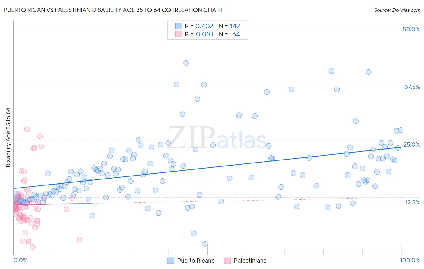 Puerto Rican vs Palestinian Disability Age 35 to 64