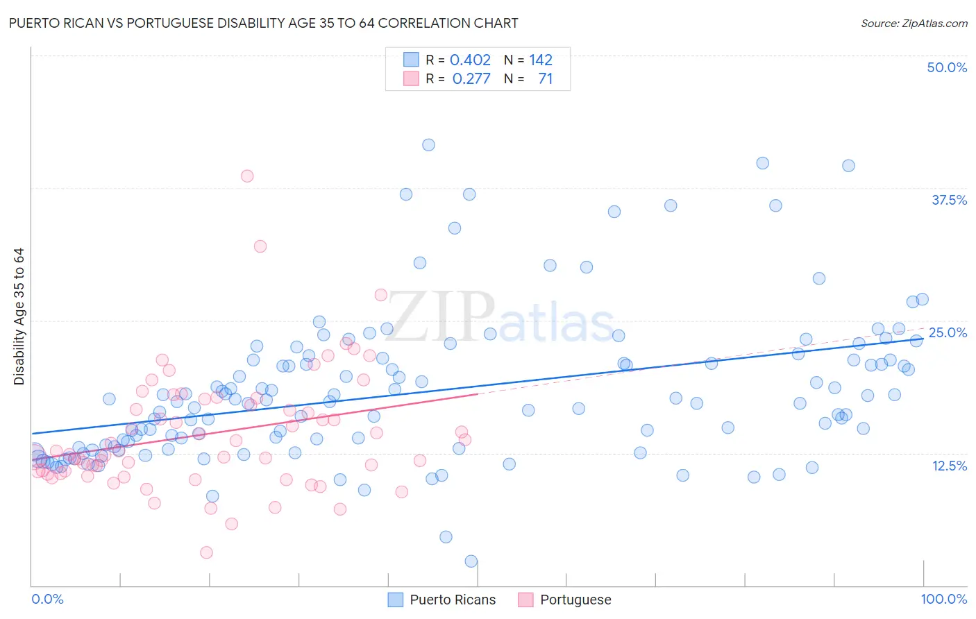 Puerto Rican vs Portuguese Disability Age 35 to 64