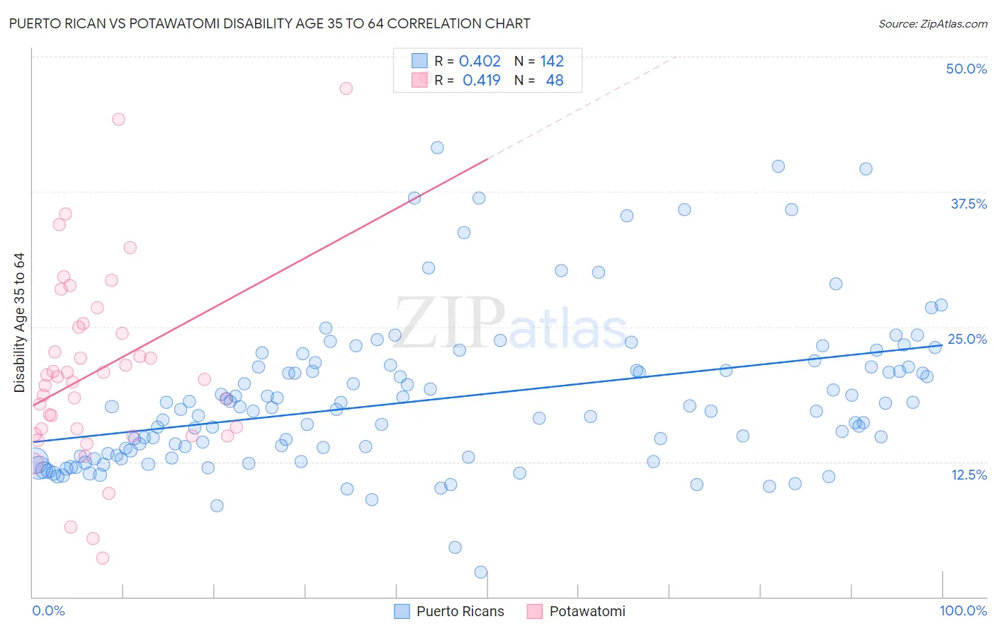 Puerto Rican vs Potawatomi Disability Age 35 to 64