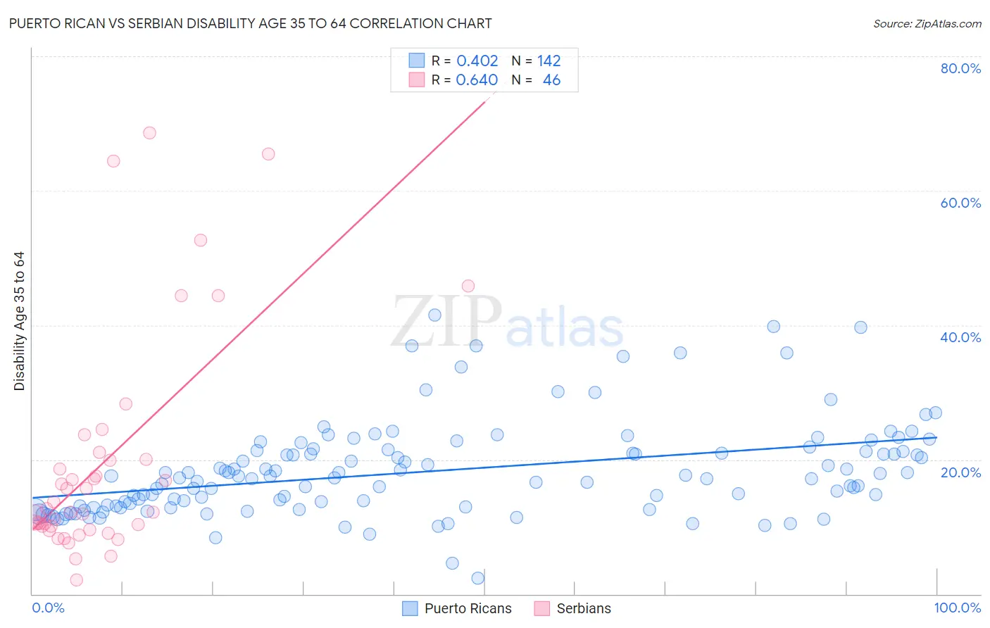 Puerto Rican vs Serbian Disability Age 35 to 64