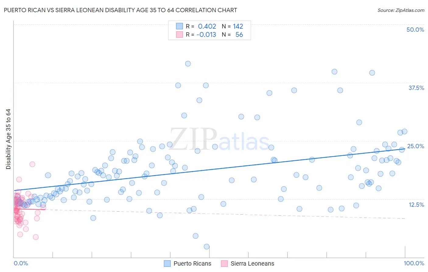 Puerto Rican vs Sierra Leonean Disability Age 35 to 64