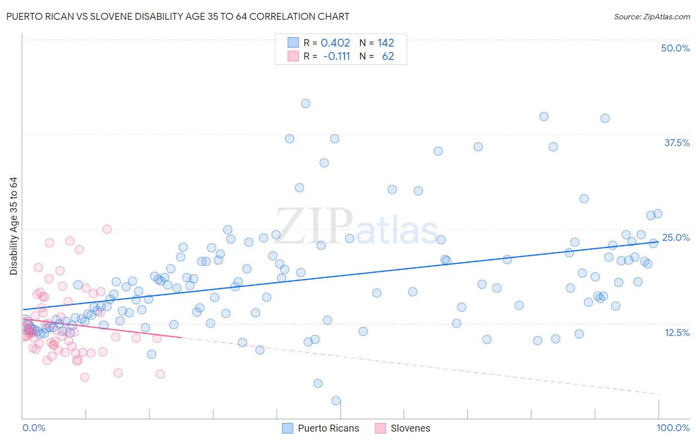 Puerto Rican vs Slovene Disability Age 35 to 64