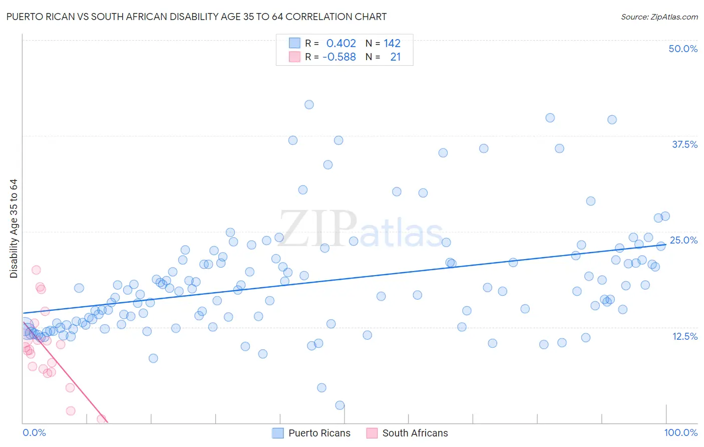 Puerto Rican vs South African Disability Age 35 to 64