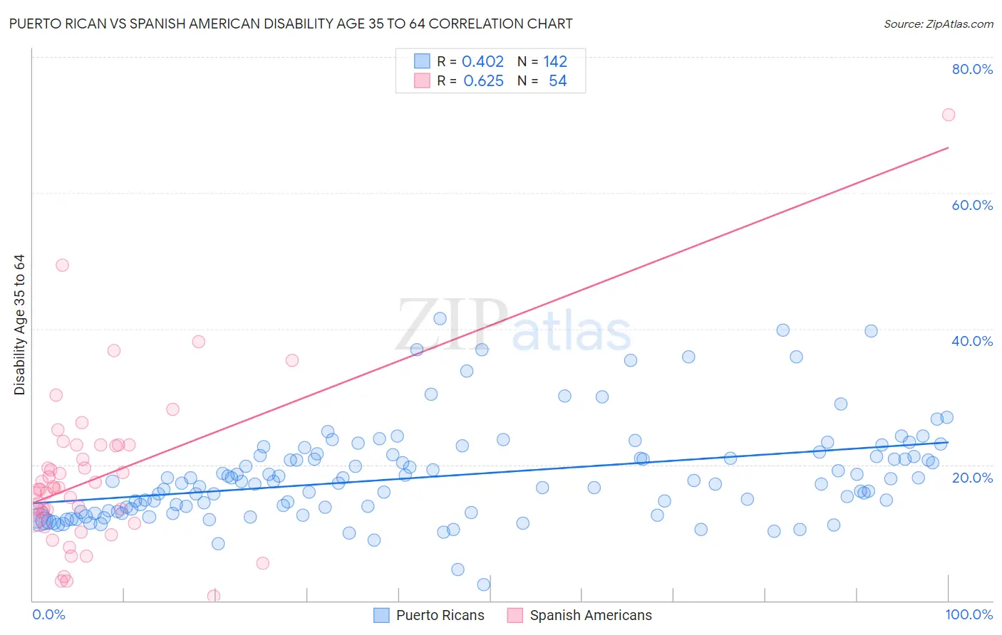 Puerto Rican vs Spanish American Disability Age 35 to 64