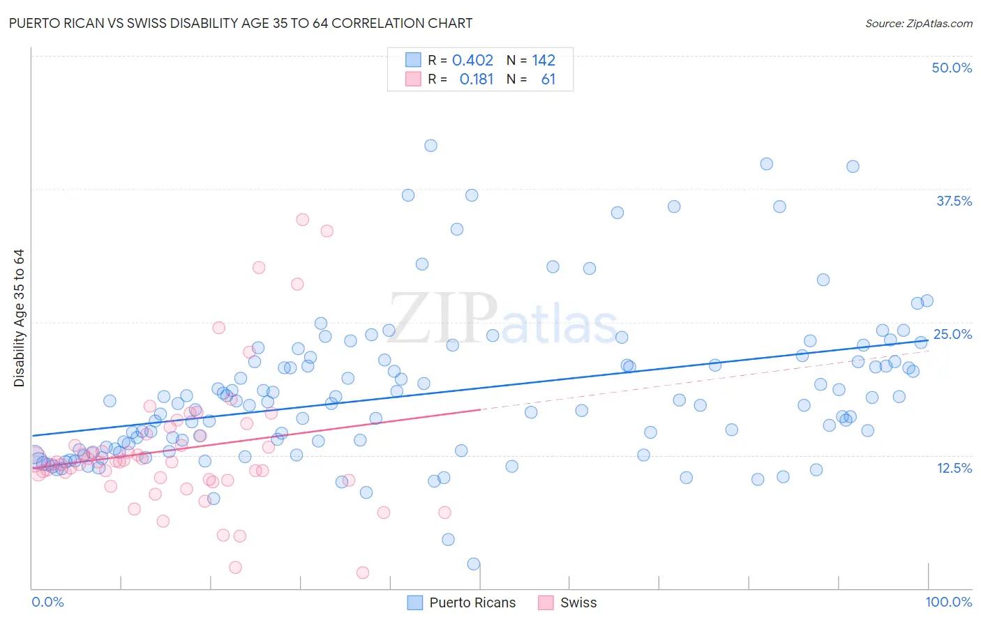 Puerto Rican vs Swiss Disability Age 35 to 64