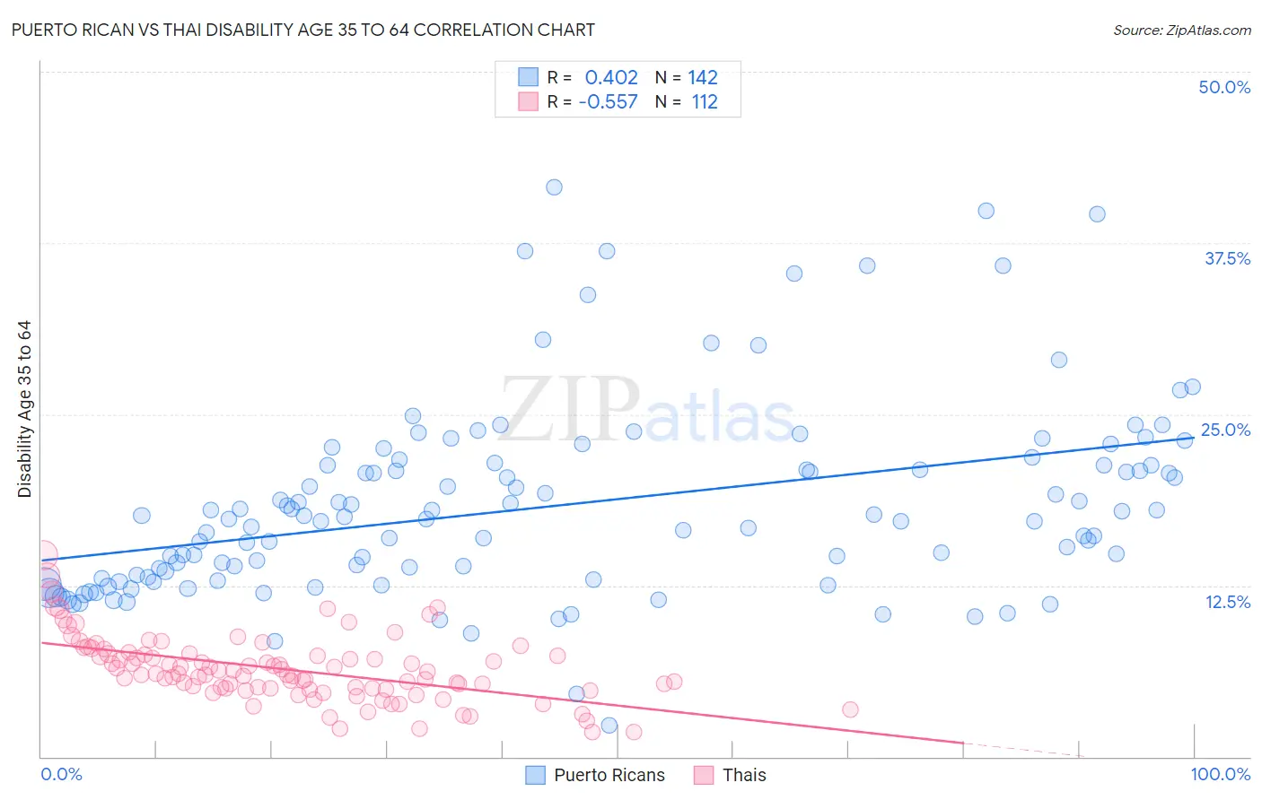 Puerto Rican vs Thai Disability Age 35 to 64