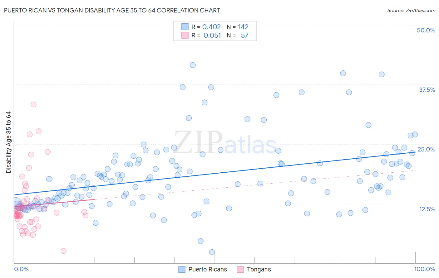 Puerto Rican vs Tongan Disability Age 35 to 64