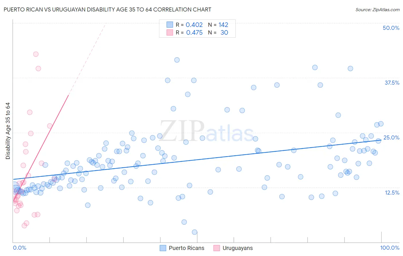 Puerto Rican vs Uruguayan Disability Age 35 to 64