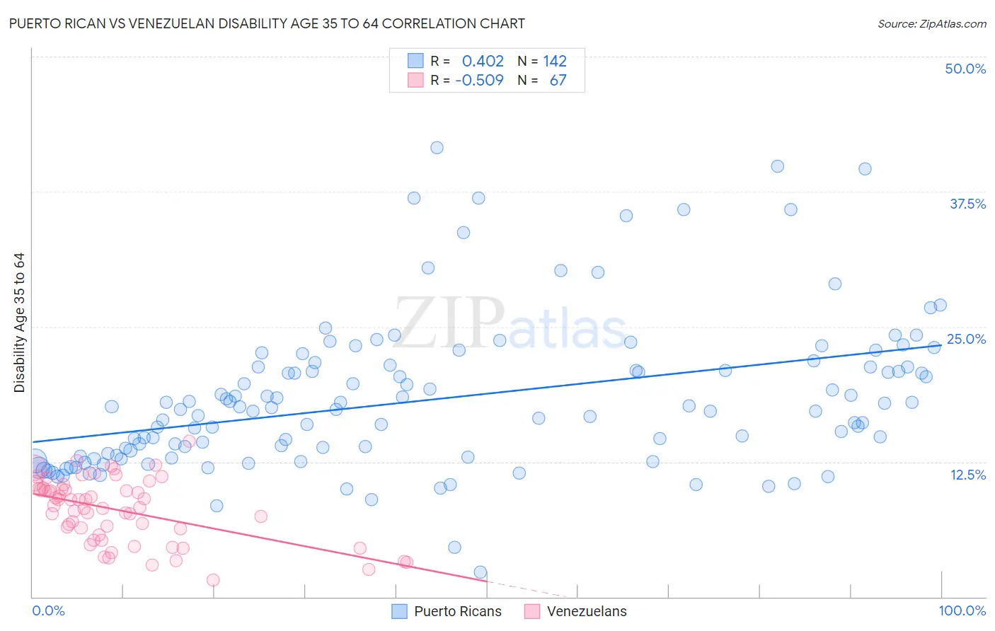 Puerto Rican vs Venezuelan Disability Age 35 to 64