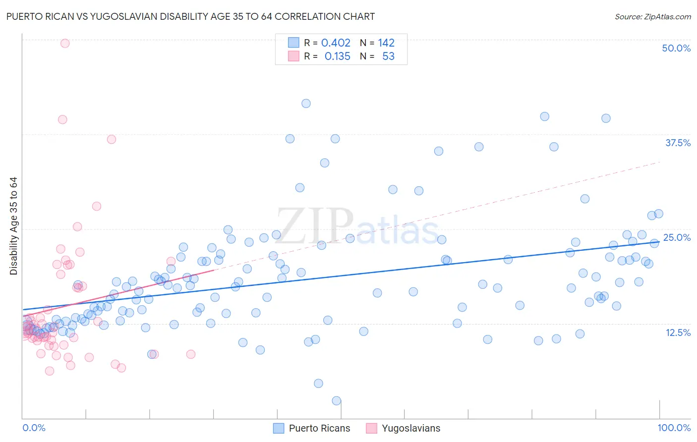 Puerto Rican vs Yugoslavian Disability Age 35 to 64