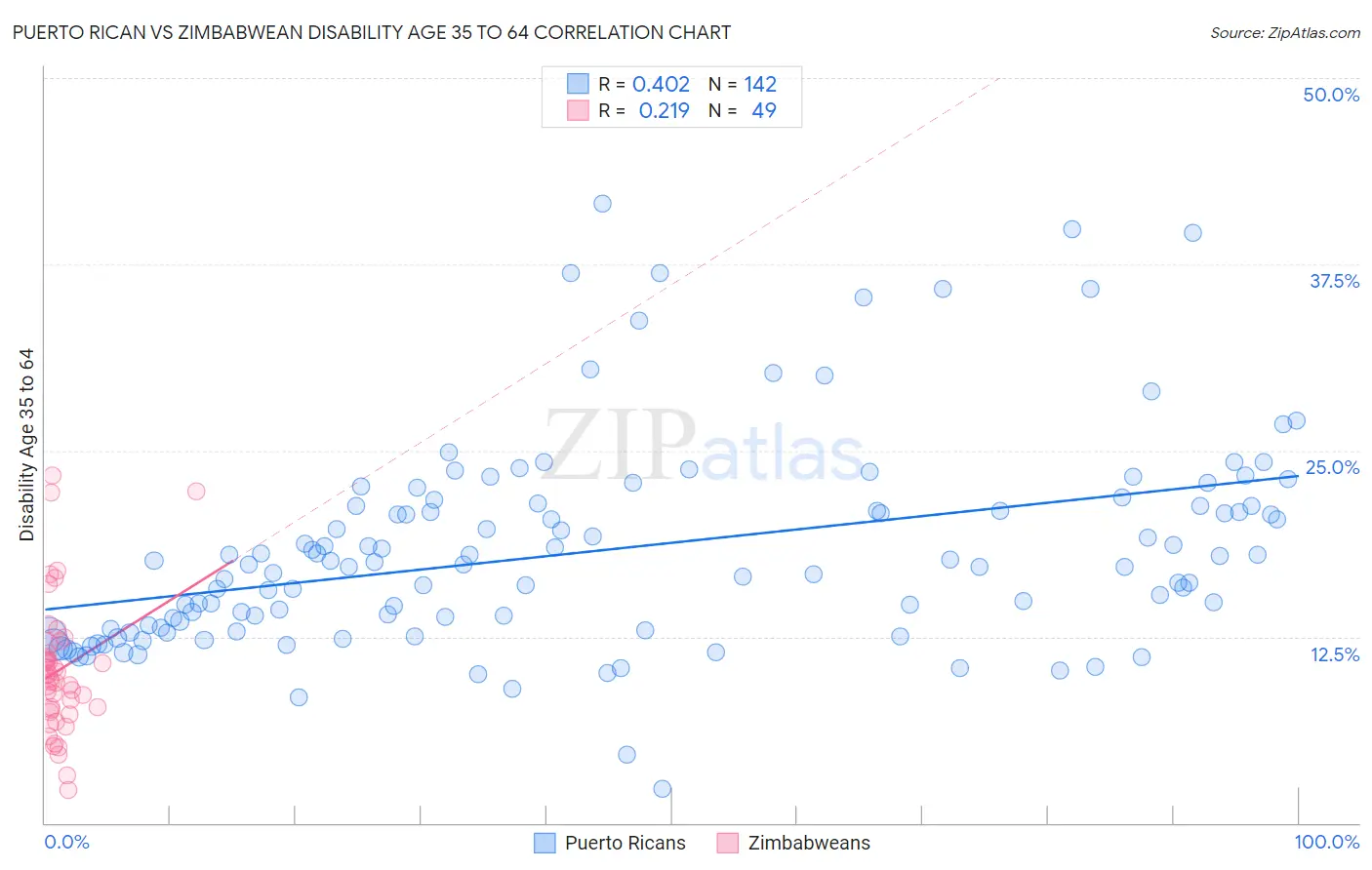 Puerto Rican vs Zimbabwean Disability Age 35 to 64