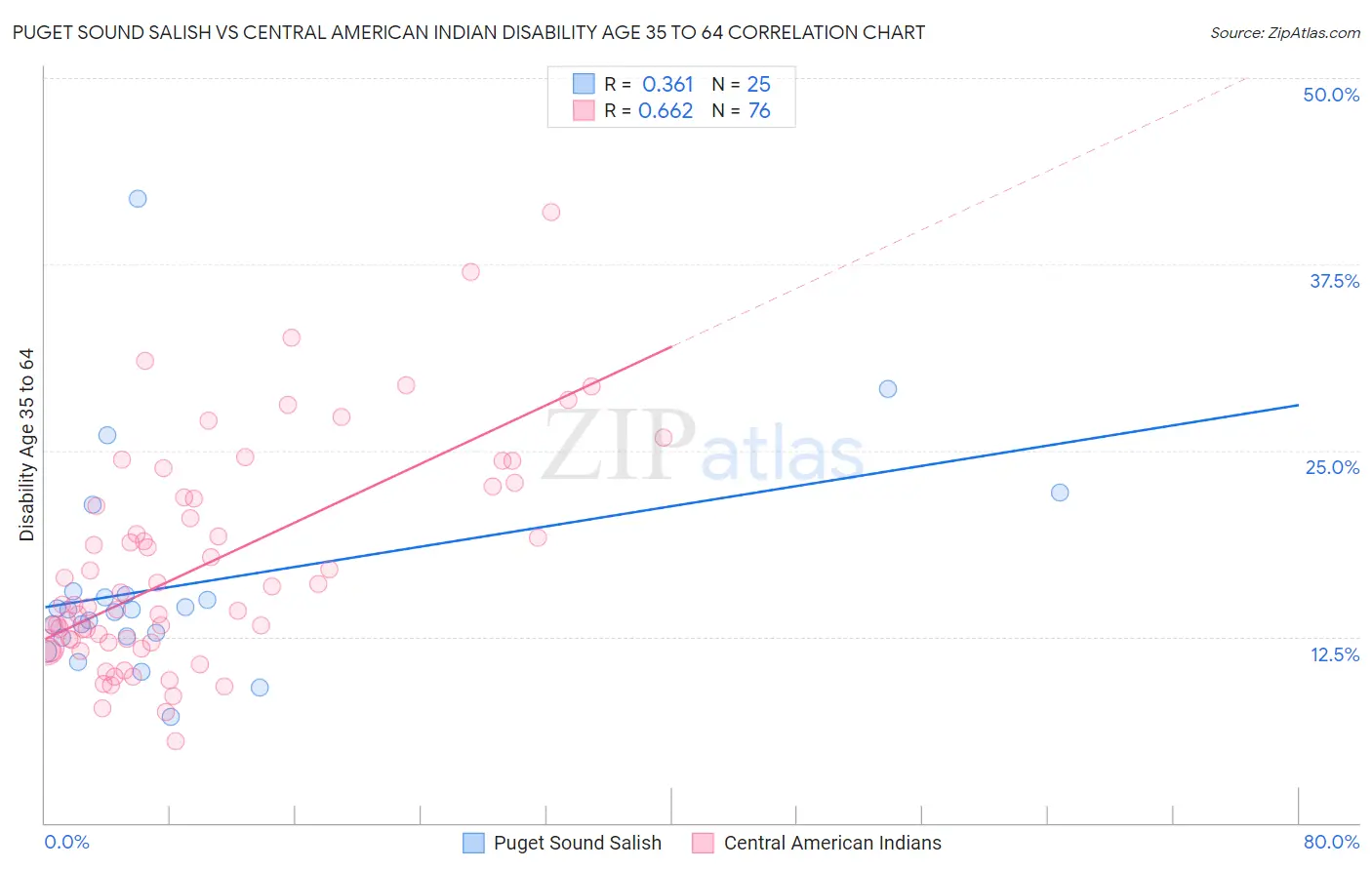 Puget Sound Salish vs Central American Indian Disability Age 35 to 64