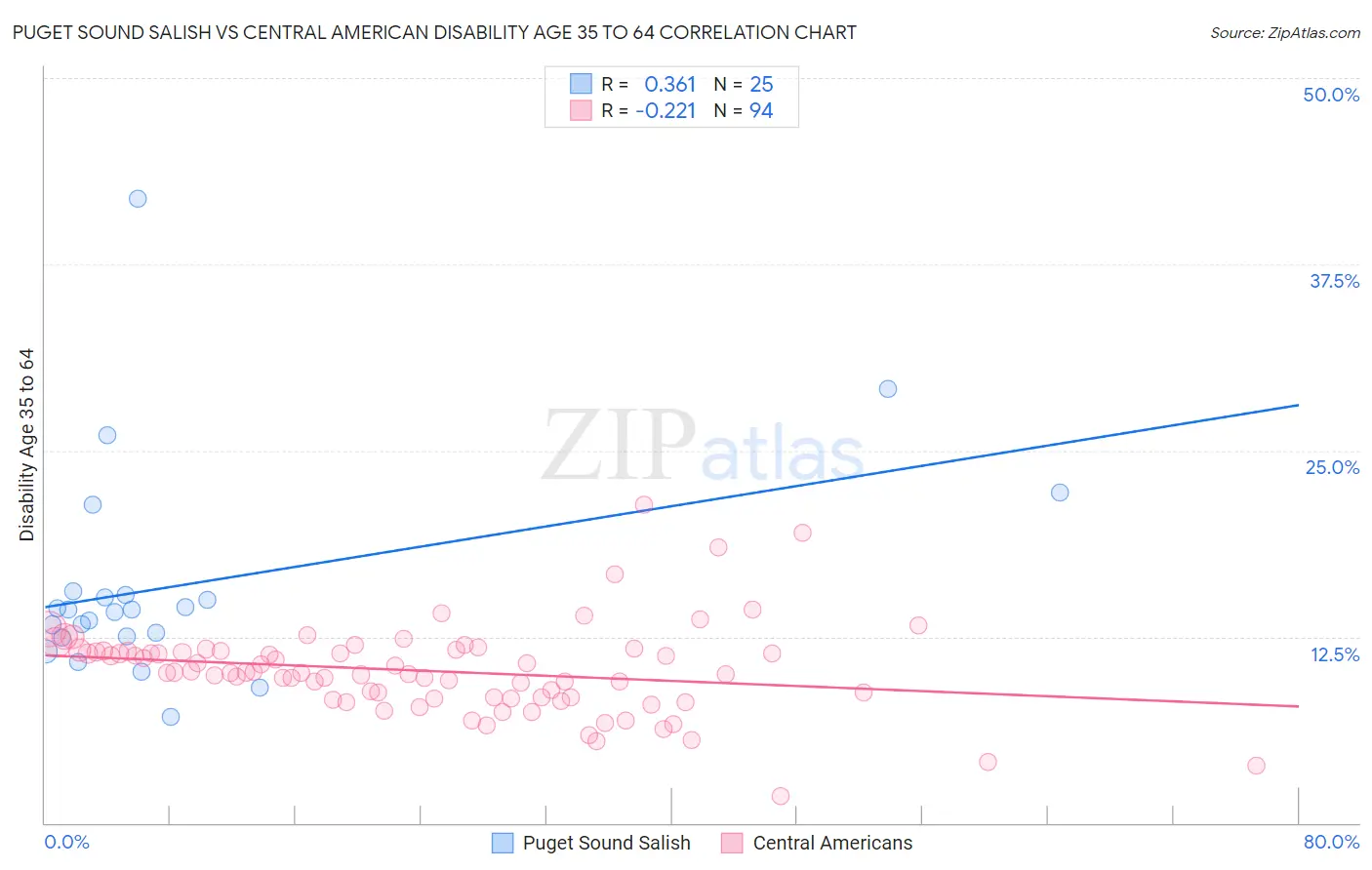 Puget Sound Salish vs Central American Disability Age 35 to 64