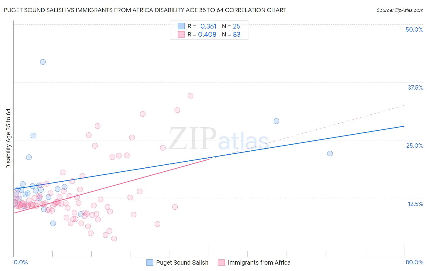 Puget Sound Salish vs Immigrants from Africa Disability Age 35 to 64