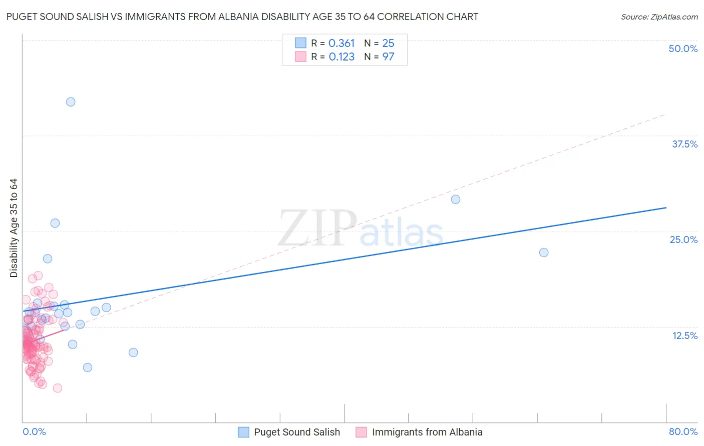 Puget Sound Salish vs Immigrants from Albania Disability Age 35 to 64