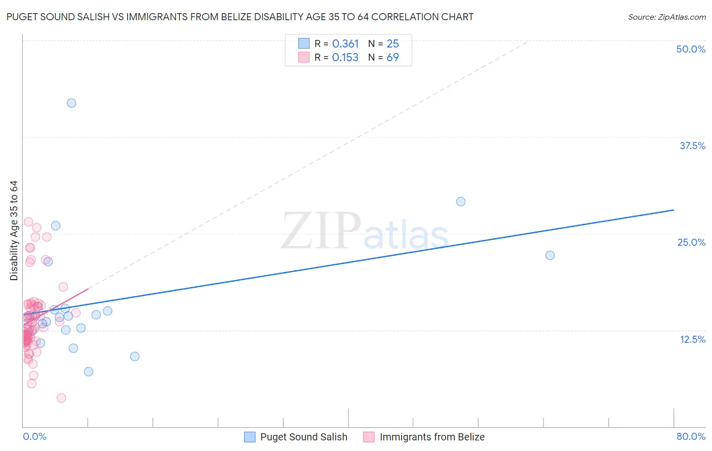 Puget Sound Salish vs Immigrants from Belize Disability Age 35 to 64